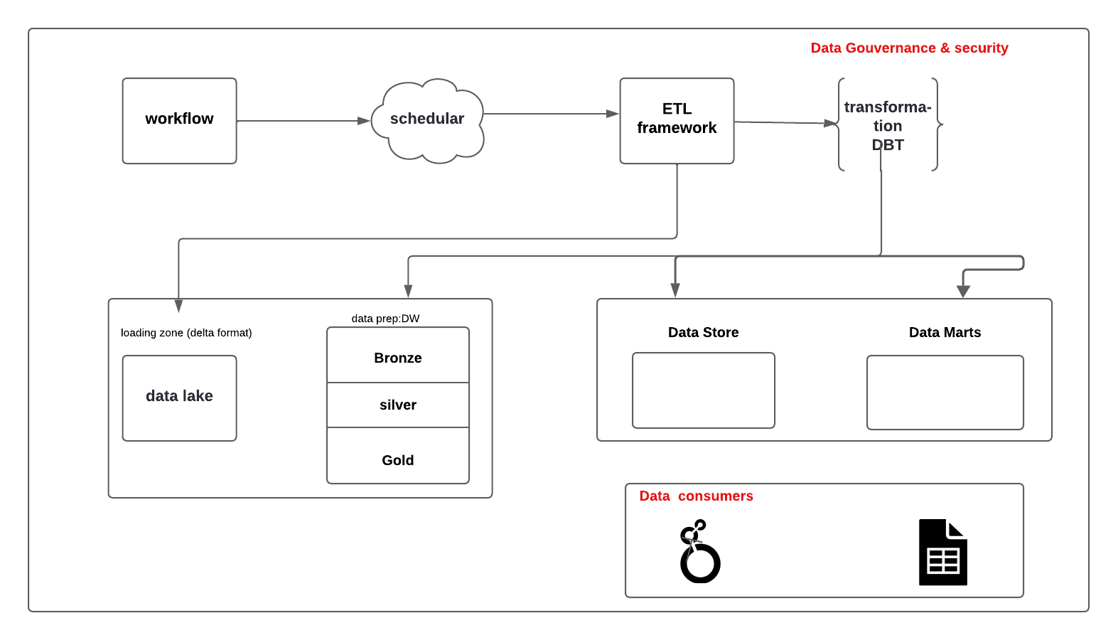Data Platform