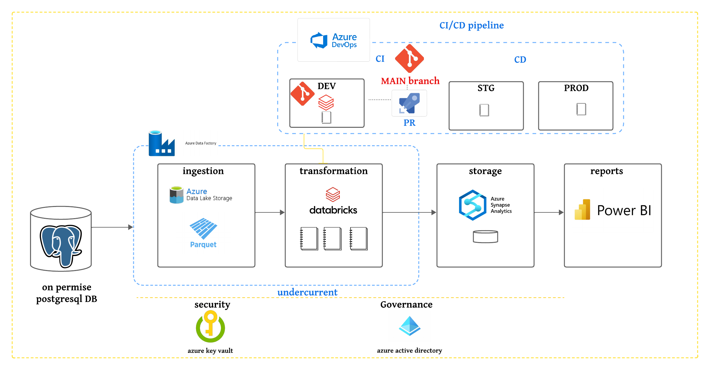 Azure Pipeline