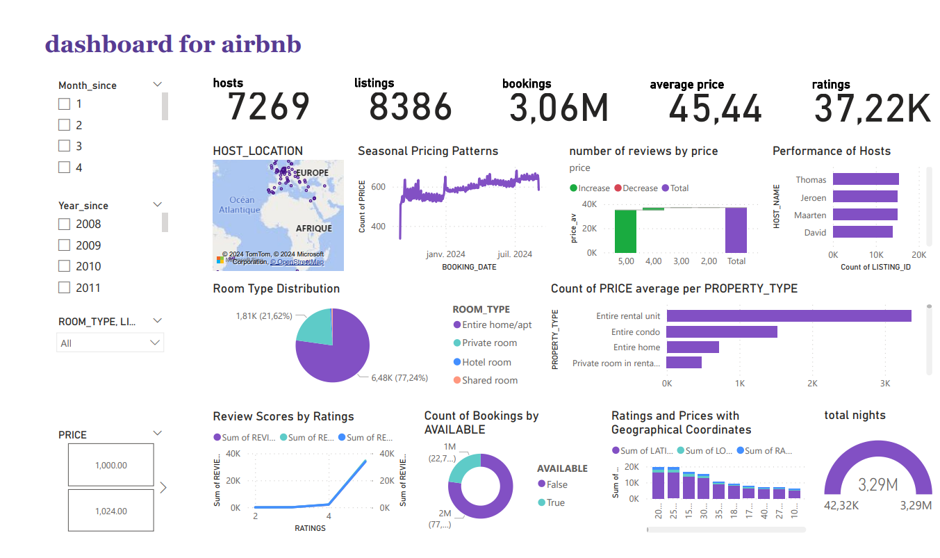 Airbnb Dashboard